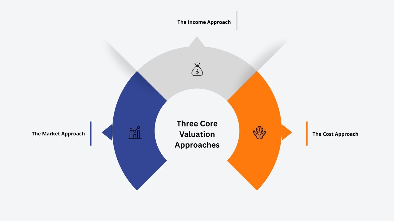 Understanding The Three Core Valuation Approaches - Windmills Group - Property Valuation, Asset Valuation, Building Surveying, Online Valuation