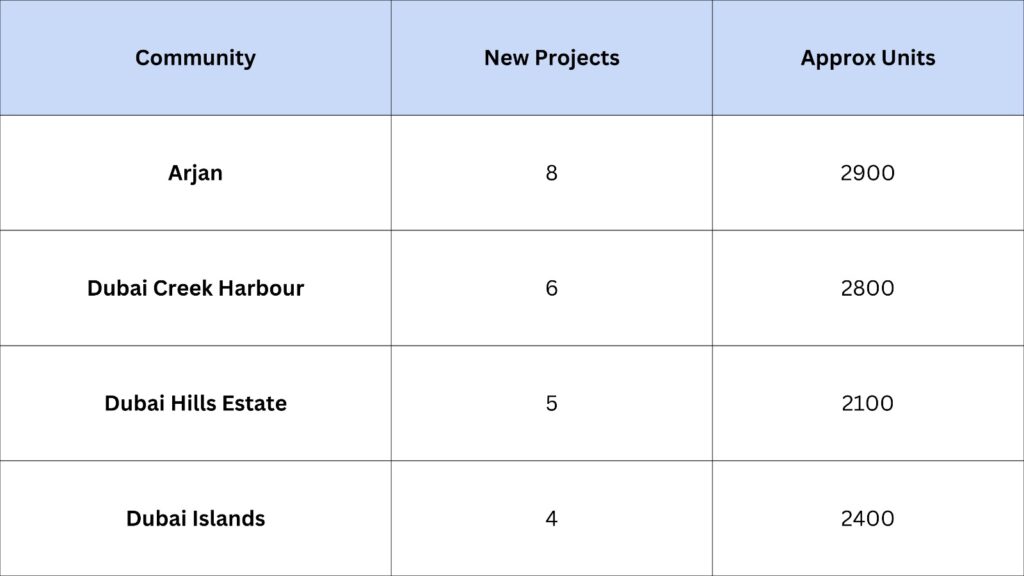 New Project Launches Across Dubai - H1 2026